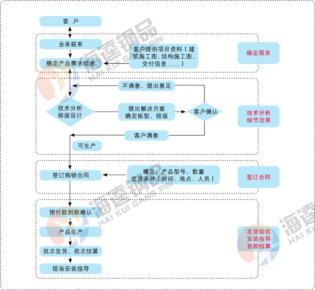 桁架楼承板订购流程