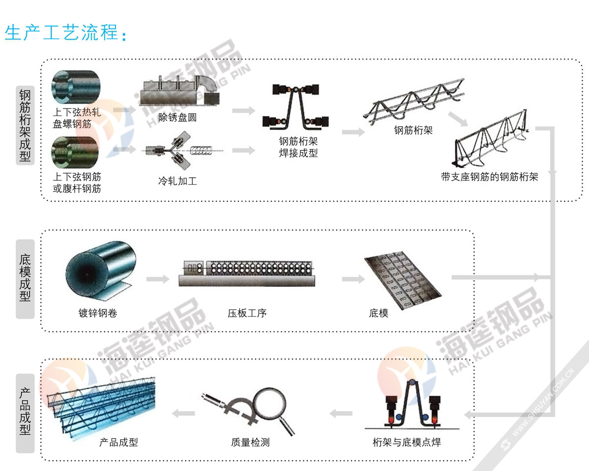 钢筋桁架楼承板生产工艺流程